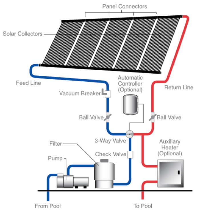 Solar Pool Heaters Everything You Need To Know Uma - Best Pump For Diy Solar Pool Heater
