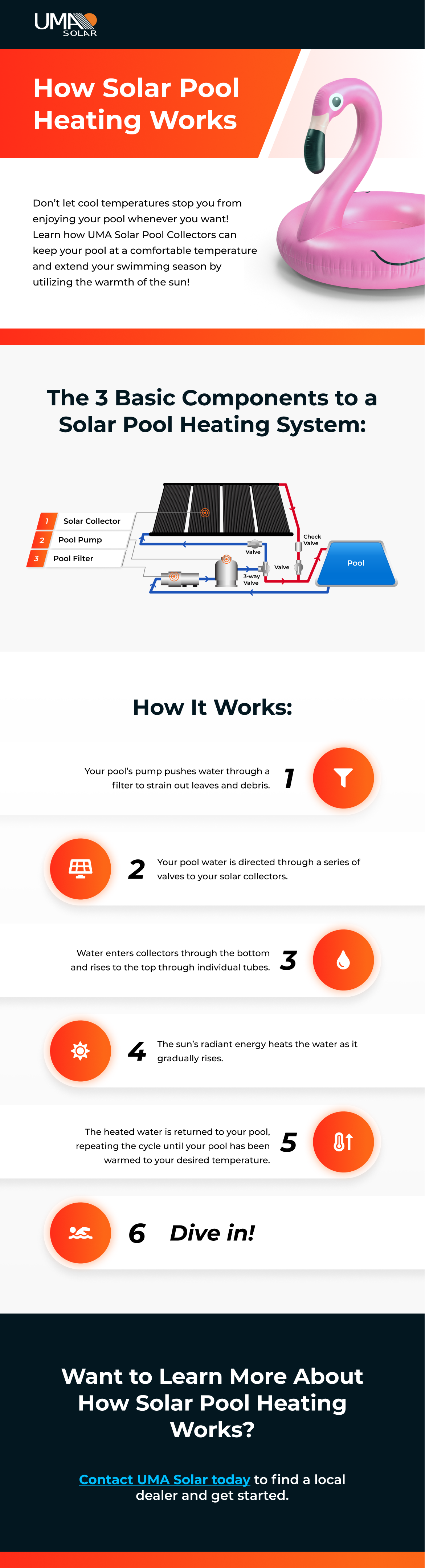 How Solar Pool Heating Systems Work In 6 Steps [Infographic] UMA Solar