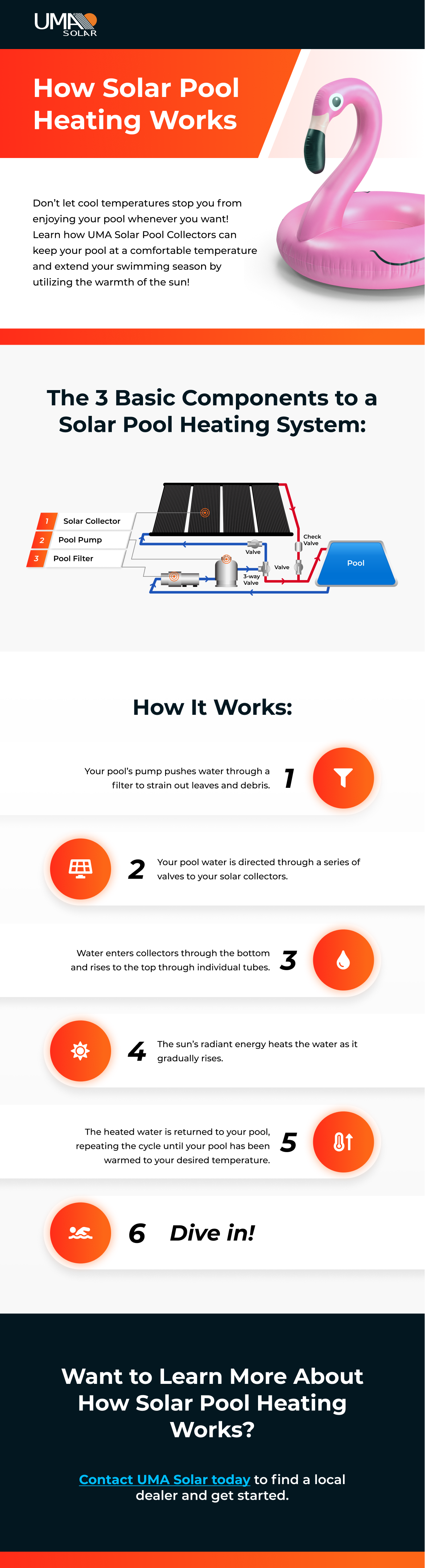 How Solar Pool Heating Systems Work In 6 Steps [Infographic] 1