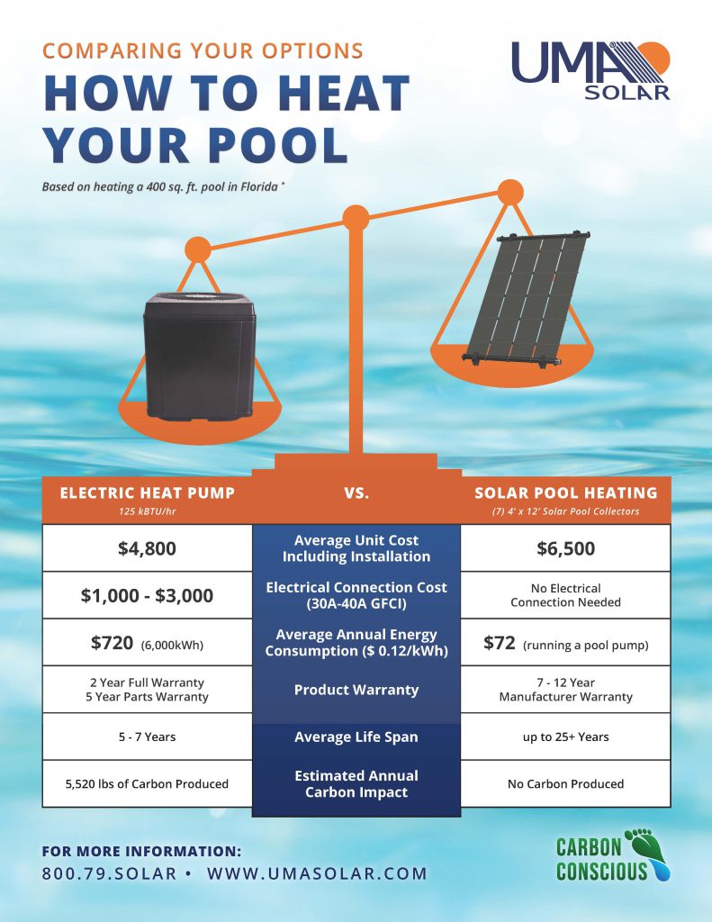 Image of a flyer reading: Comparing Your Options: How to Heat Your Pool, based on heating a 200 square ft. pool in Florida. Electric Heat Pump (125 kBTU/hr) vs. Solar Pool Heating (7 4’ x 12’ Solar Pool Collectors). Average unit cost including installation: $4,800 vs. $6,500; Electrical Connection Cost (30A-40A GFCI): $1,000 - $3,000 vs. no electrical connection needed; Average Annual Energy Consumption ($ 0.12/kWh): $720 (6,000kWh) vs. $72 (running a pool pump); Product warranty: 2 Year Full Warranty, 5 Year Parts Warranty vs. 7 - 12 Year Manufacturer Warranty; Average life span: 5-7 years vs. up to 25+ years; Estimate Annual Carbon Impact: 5,520 lbs of carbon produced vs. no carbon produced. For more information, call 800-79-SOLAR or visit www.umasolar.com.